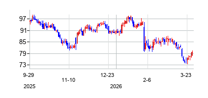 ジェイ・アンド・スナック・フーズ (J & J Snack Foods Corp)の株価チャート