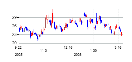 晶科能源控股[ジンコソーラー] (JinkoSolar Holding Co.の株価チャート