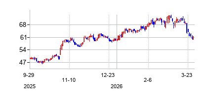 セント・ジョー (The St. Joe Company)の株価チャート