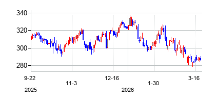 JPモルガン・チェース・アンド・カンパニー (JPMorgan Chase)の株価チャート