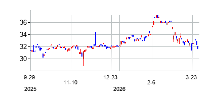 Lazard Japanese Equity ETF (Lazard Japanese Equity ETF)の株価チャート