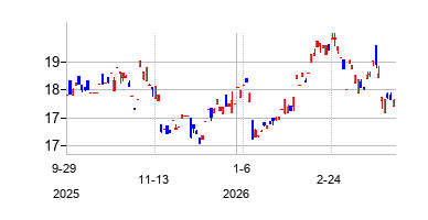 J Sainsbury plc (J Sainsbury plc)の株価チャート