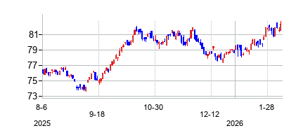 iシェアーズ グローバル 公益事業 ETFの株価チャート