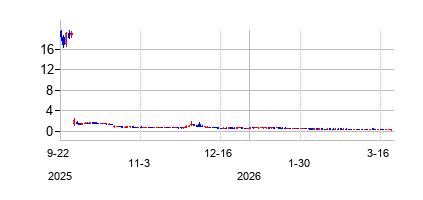 カラ・ファーマシューティカルズ (Kala Pharmaceuticals Inc)の株価チャート
