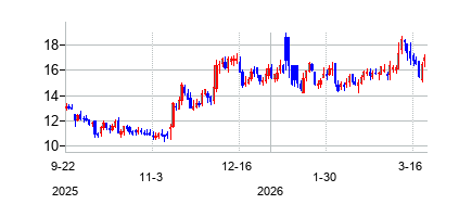 カルビスタ・ファーマシューティカルズ (KalVista Pharmaceuticals Inc)の株価チャート