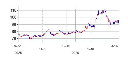 KBフィナンシャル・グループ (KB Financial Group Inc)の株価チャート