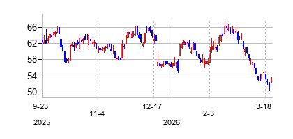 ケービー・ホーム (KB Home)の株価チャート