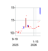 KochavDefenseAcquisitionC (Kochav Defense Acquisition Corp.)の株価チャート
