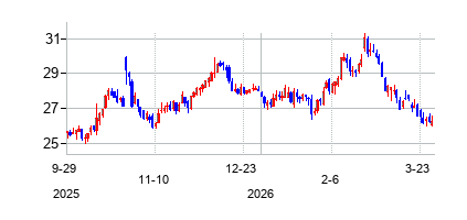 キューリグ・ドクターペッパー (Keurig Dr Pepper)の株価チャート