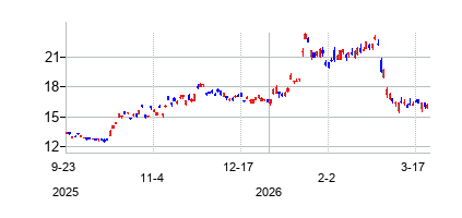 韓国電力公社(KEPCO) (Korea Electric Power Corporation)の株価チャート