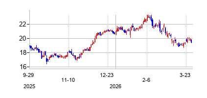 キーコープ (KeyCorp)の株価チャート