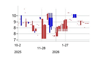 Krungthai Card Public Company Limited (Krungthai Card Public Company Limited)の株価チャート