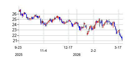 クラフト・ハインツ (Kraft Heinz)の株価チャート