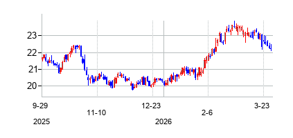 キムコ・リアルティ (Kimco Realty)の株価チャート