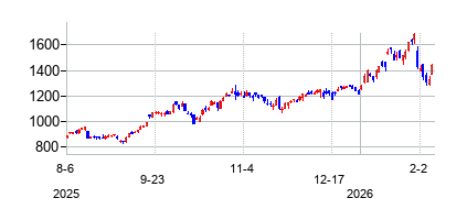 KLAテンコール (KLA Corporation)の株価チャート