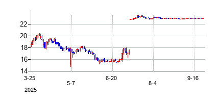 WK Kellogg Co (WK Kellogg Co)の株価チャート