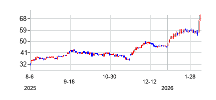 キューリッキ・アンド・ソファ・インダストリーズ (Kulicke and Soffa Industries Inc)の株価チャート