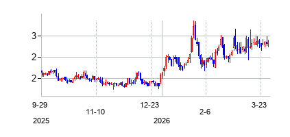 ＫＬＸ　エナジー　サービシズ　ホールディングスの株価チャート