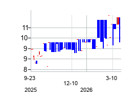 Kunlun Energy Company Limited (Kunlun Energy Company Limited)の株価チャート