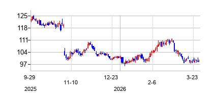 キンバリー・クラーク (Kimberly-Clark)の株価チャート