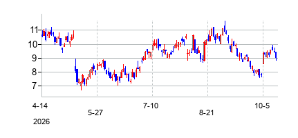 KraneShares 2x Long MELI Daily ETF (KraneShares 2x Long MELI Daily ETF)の株価チャート