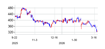 キンセール・キャピタル・グループ (Kinsale Capital Group Inc)の株価チャート