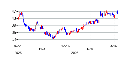 キネティック・ホールディングス (Kinetik Holdings Inc.)の株価チャート