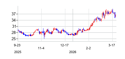 コパーズ・ホールディングス (Koppers Holdings Inc)の株価チャート