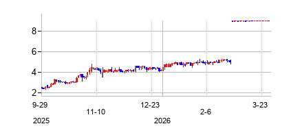 コア・グループ・ホールディングス (KORE Group Holdings Inc)の株価チャート