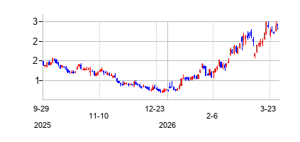 コスモス・エナジー (Kosmos Energy Ltd)の株価チャート