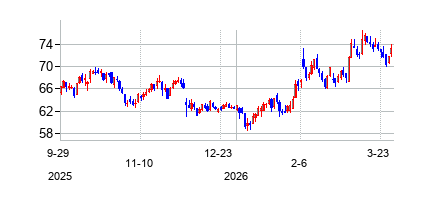 クローガー (Kroger)の株価チャート
