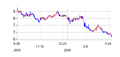 KKRリアル・エステート・ファイナンス・トラスト (KKR Real Estate Finance Trust Inc)の株価チャート