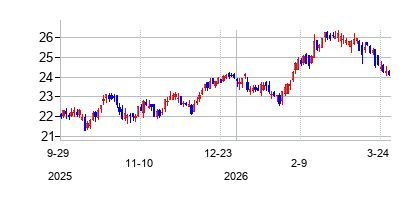 カイト・リアルティ・グループ・トラスト (Kite Realty Group Trust)の株価チャート