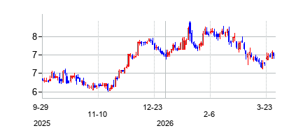 カーニー・フィナンシャル (Kearny Financial Corp)の株価チャート