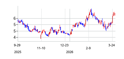クロノス・ワールドワイド (Kronos Worldwide Inc)の株価チャート