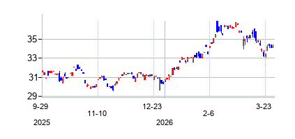 グローバルX 農業テック & フード ETFの株価チャート