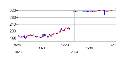 カルナ セラピューティクスの株価チャート