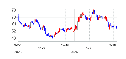 KuraSushiUSAInc (Kura Sushi USAの株価チャート