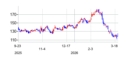 クエーカー・ケミカル (Quaker Chemical Corporation)の株価チャート
