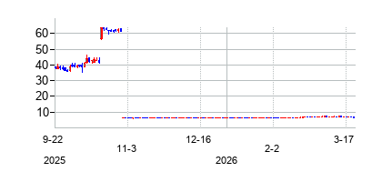 ケザー・ライフ・サイエンシズ (Kezar Life Sciences Inc)の株価チャート