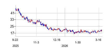 Direxion デイリー S&P バイオテック株 ベア3倍 ETFの株価チャート