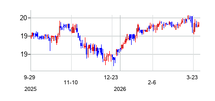 Gladstone Land Corporation 6.00% Series C Cumulati (Gladstone Land Corporation 6.00% Series C Cumulati)の株価チャート