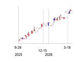LakeshoreAcquisitionIIICo (Lakeshore Acquisition III Corp.)の株価チャート