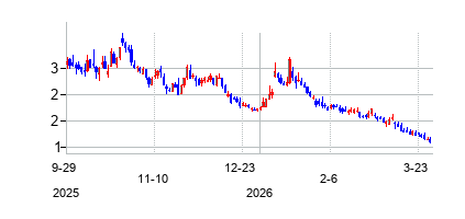 ローンデポ (loanDepot)の株価チャート