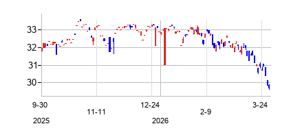 SGI Enhanced Market Leaders ETF (SGI Enhanced Market Leaders ETF)の株価チャート