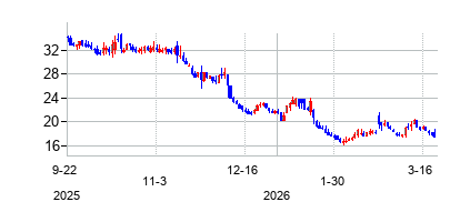 レジェンド・バイオテック (Legend Biotech Corporation)の株価チャート