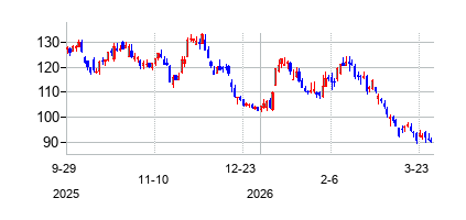 レナー (Lennar)の株価チャート