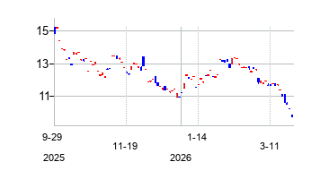 Longfor Group Holdings Limited (Longfor Group Holdings Limited)の株価チャート
