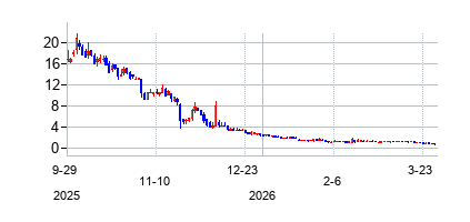 ライオン・グループ・ホールディング (Lion Group Holding Ltd)の株価チャート