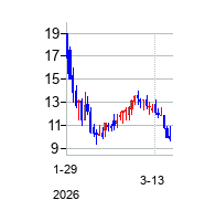 アティール　ファーマの株価チャート
